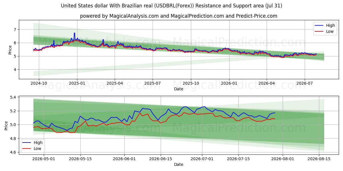  美元兑巴西雷亚尔 (USDBRL(Forex)) Support and Resistance area (30 Jul) 