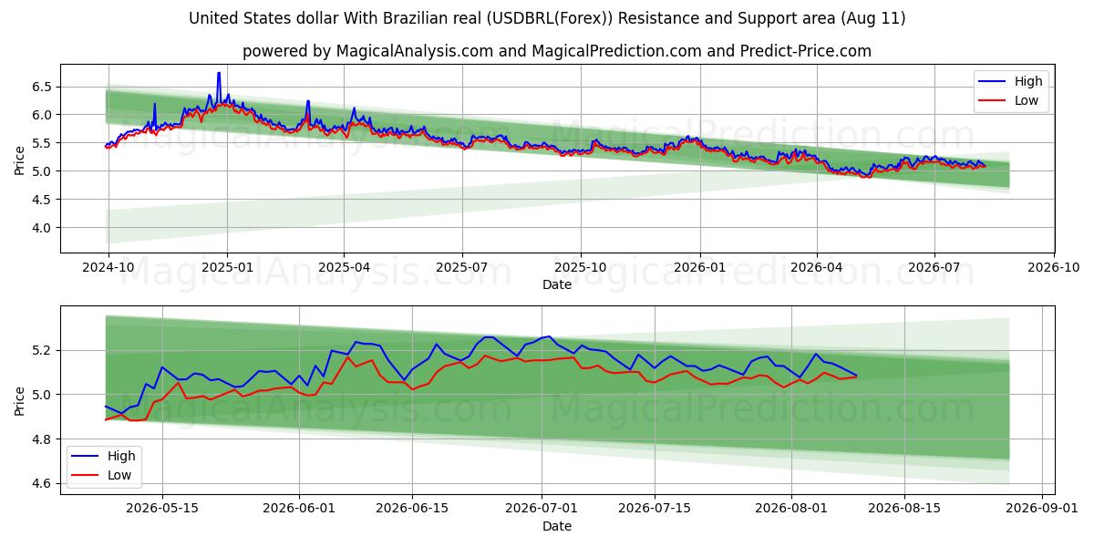  Amerikaanse dollar met Braziliaanse real (USDBRL(Forex)) Support and Resistance area (10 Aug) 