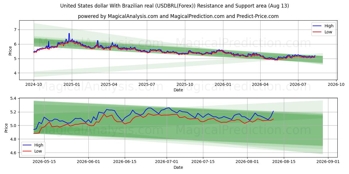  Amerikaanse dollar met Braziliaanse real (USDBRL(Forex)) Support and Resistance area (12 Aug) 