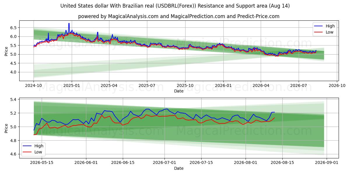  Dollar américain Avec réal brésilien (USDBRL(Forex)) Support and Resistance area (13 Aug) 