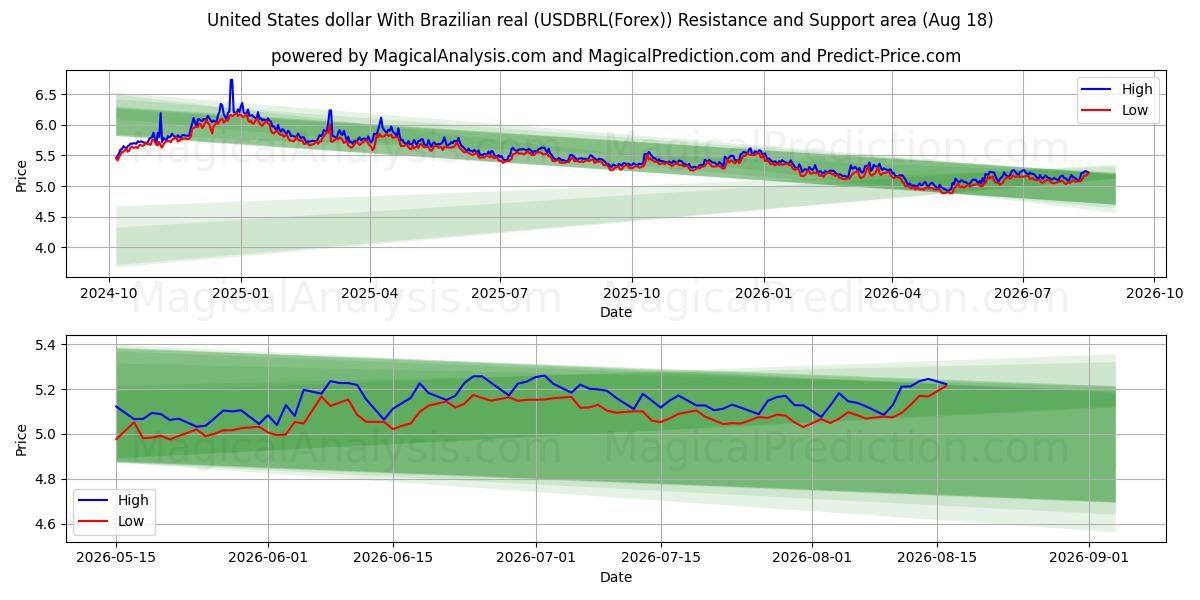  Yhdysvaltain dollari Brasilian realin kanssa (USDBRL(Forex)) Support and Resistance area (17 Aug) 