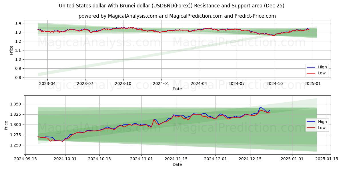  United States dollar With Brunei dollar (USDBND(Forex)) Support and Resistance area (25 Dec) 