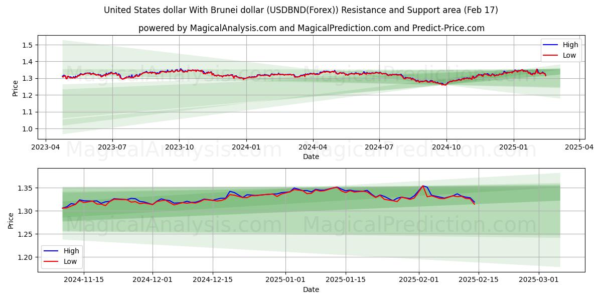  دلار آمریکا با دلار برونئی (USDBND(Forex)) Support and Resistance area (04 Feb) 