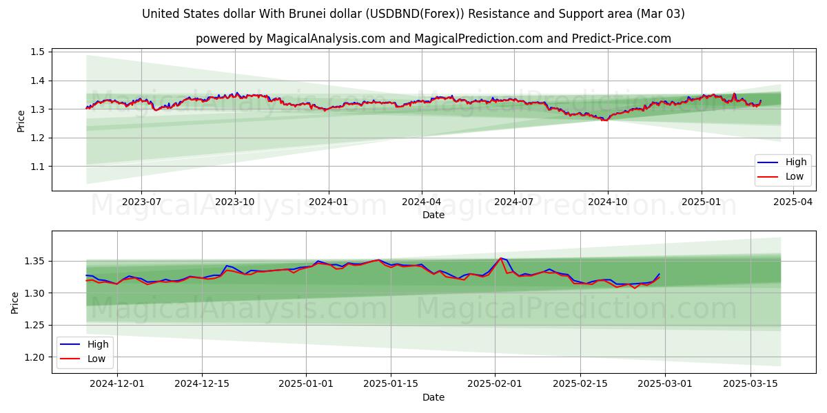  Dollar américain Avec dollar de Brunei (USDBND(Forex)) Support and Resistance area (03 Mar) 