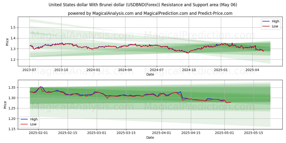 米ドルとブルネイドル (USDBND(Forex)) Support and Resistance area (06 May) 