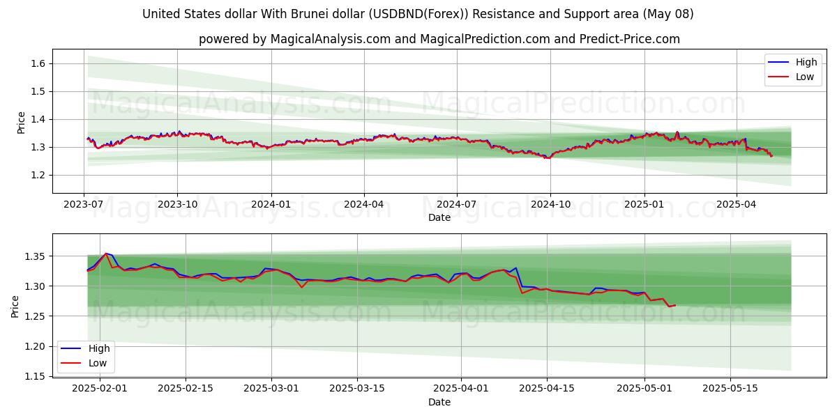  دولار الولايات المتحدة مع دولار بروناي (USDBND(Forex)) Support and Resistance area (07 May) 