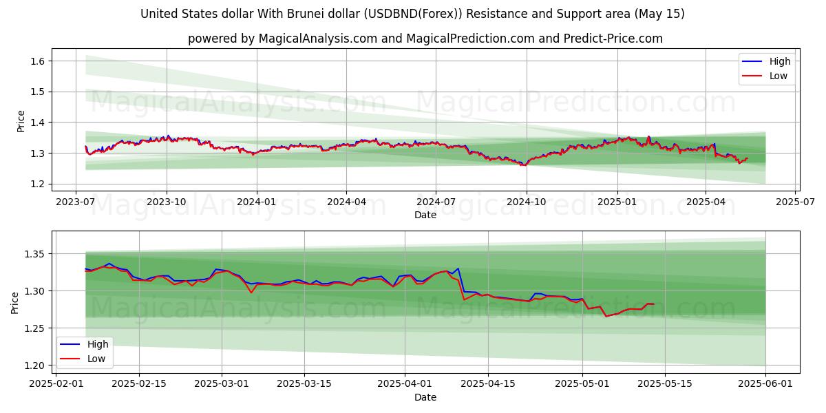  United States dollar With Brunei dollar (USDBND(Forex)) Support and Resistance area (15 May) 