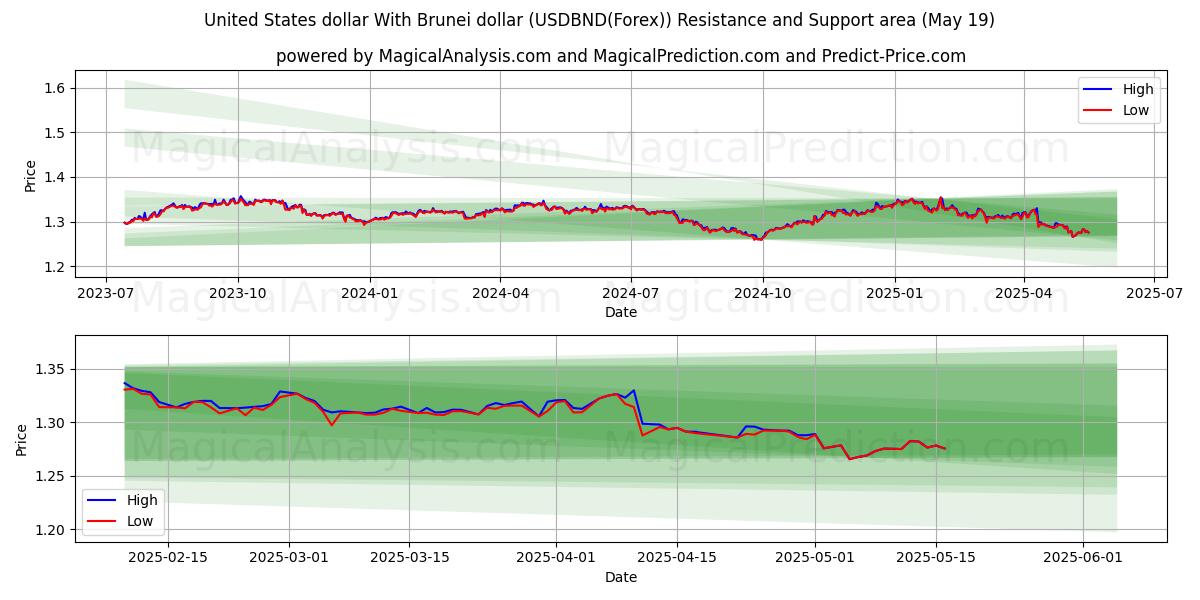  米ドルとブルネイドル (USDBND(Forex)) Support and Resistance area (19 May) 