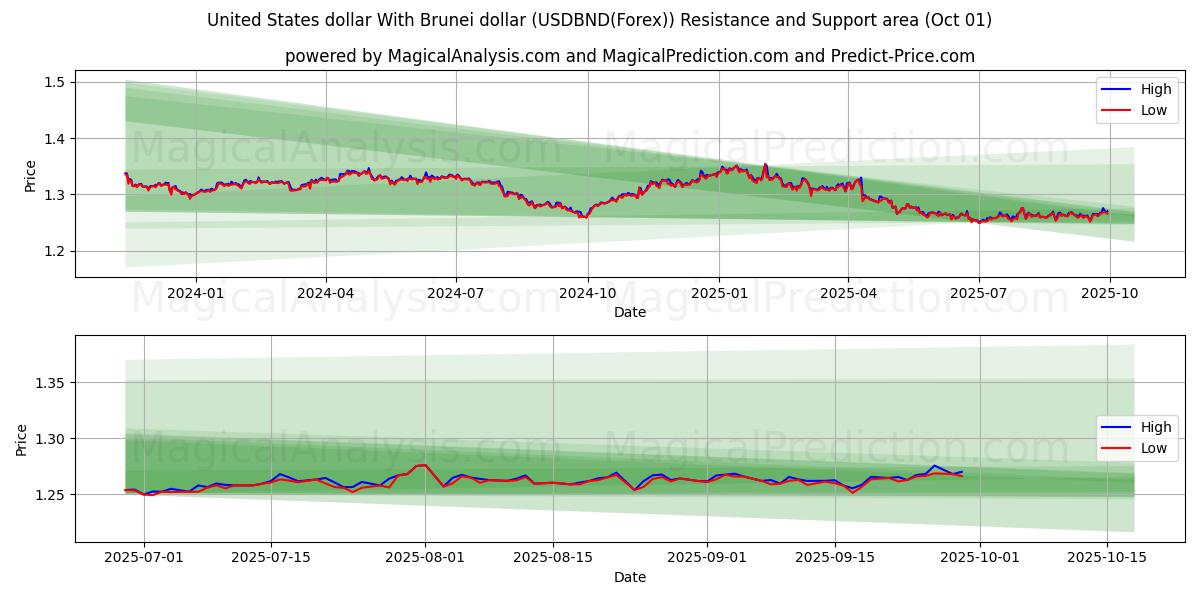  دولار الولايات المتحدة مع دولار بروناي (USDBND(Forex)) Support and Resistance area (30 Sep) 