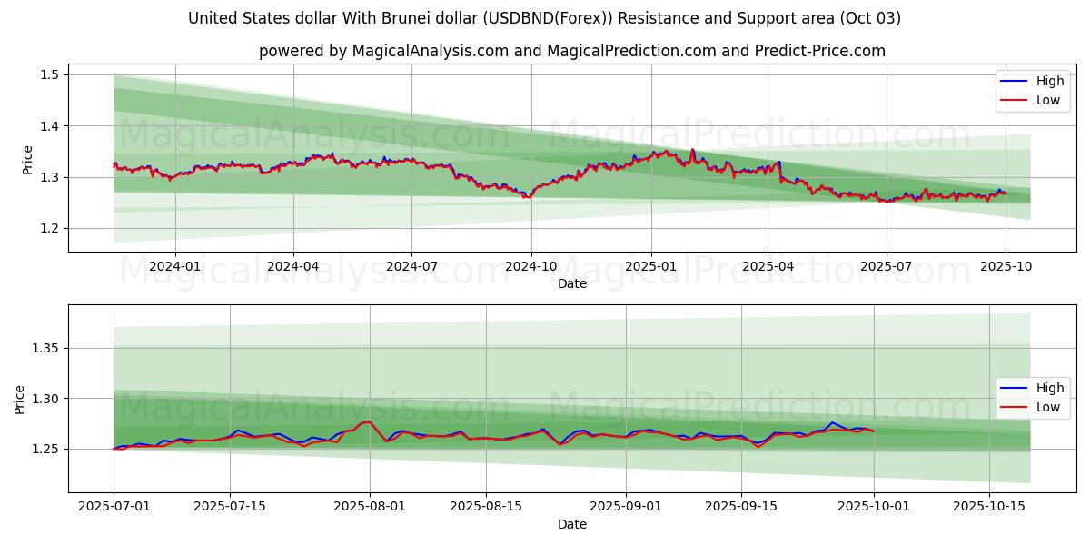  Dólar dos Estados Unidos Com Dólar de Brunei (USDBND(Forex)) Support and Resistance area (02 Oct) 