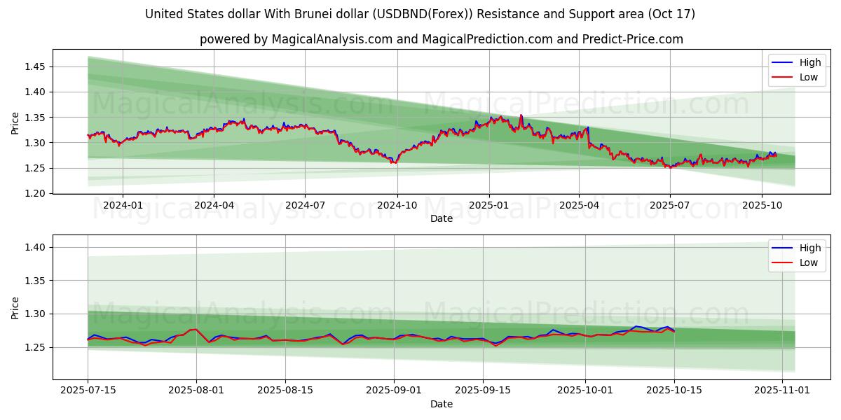  US-Dollar Mit Brunei-Dollar (USDBND(Forex)) Support and Resistance area (16 Oct) 