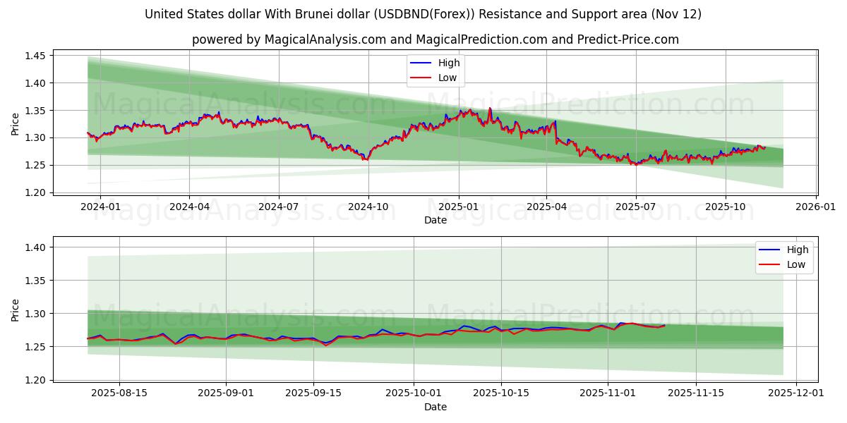  Dollaro degli Stati Uniti Con il dollaro del Brunei (USDBND(Forex)) Support and Resistance area (11 Nov) 