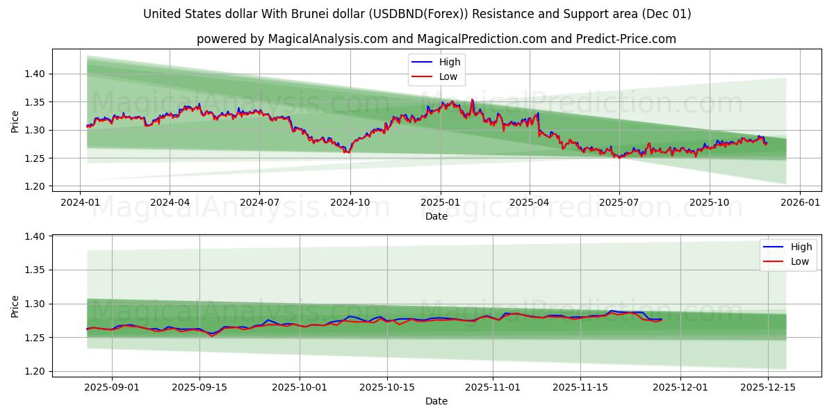  ABD doları Brunei doları ile (USDBND(Forex)) Support and Resistance area (30 Nov) 