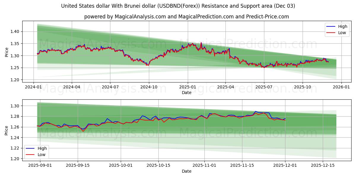  دلار آمریکا با دلار برونئی (USDBND(Forex)) Support and Resistance area (02 Dec) 