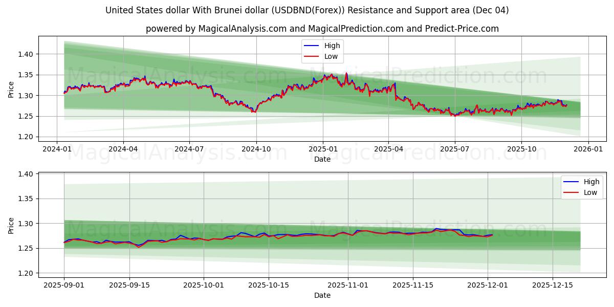  Dólar dos Estados Unidos Com Dólar de Brunei (USDBND(Forex)) Support and Resistance area (03 Dec) 