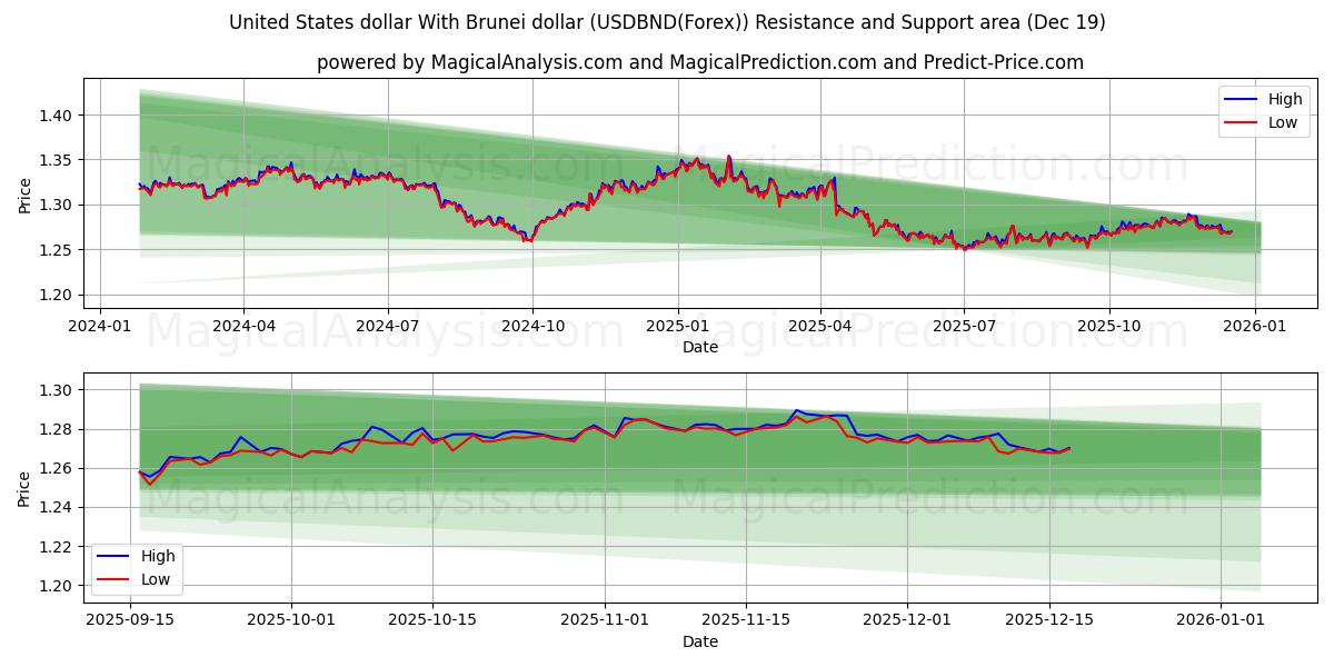  ABD doları Brunei doları ile (USDBND(Forex)) Support and Resistance area (18 Dec) 