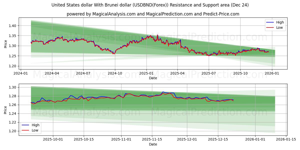  Dólar dos Estados Unidos Com Dólar de Brunei (USDBND(Forex)) Support and Resistance area (23 Dec) 