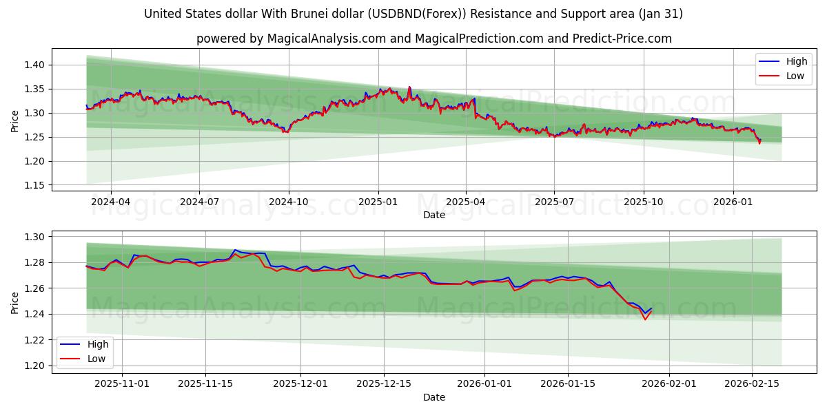 브루나이 달러와 미국 달러 (USDBND(Forex)) Support and Resistance area (30 Jan) 