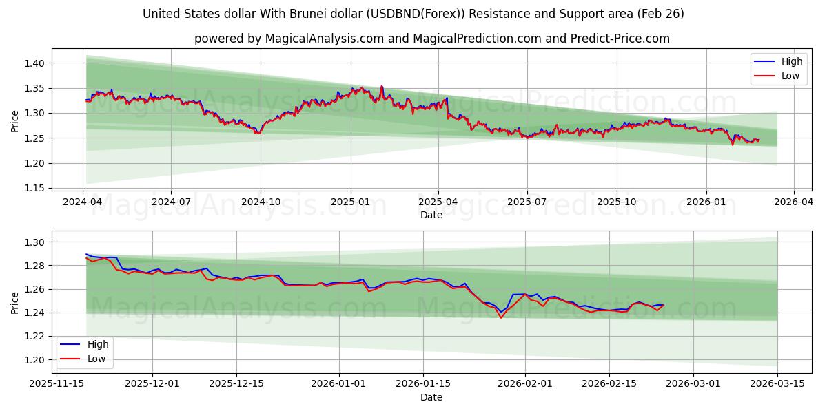  Dólar dos Estados Unidos Com Dólar de Brunei (USDBND(Forex)) Support and Resistance area (25 Feb) 
