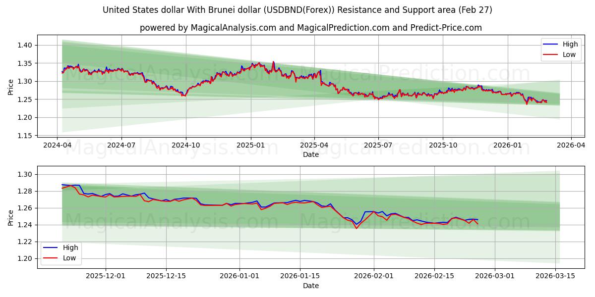  Amerikanske dollar med Brunei dollar (USDBND(Forex)) Support and Resistance area (26 Feb) 
