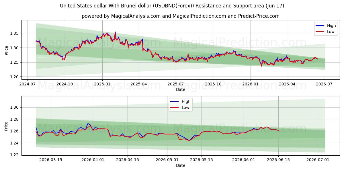  Amerikanske dollar med Brunei dollar (USDBND(Forex)) Support and Resistance area (08 Jun) 