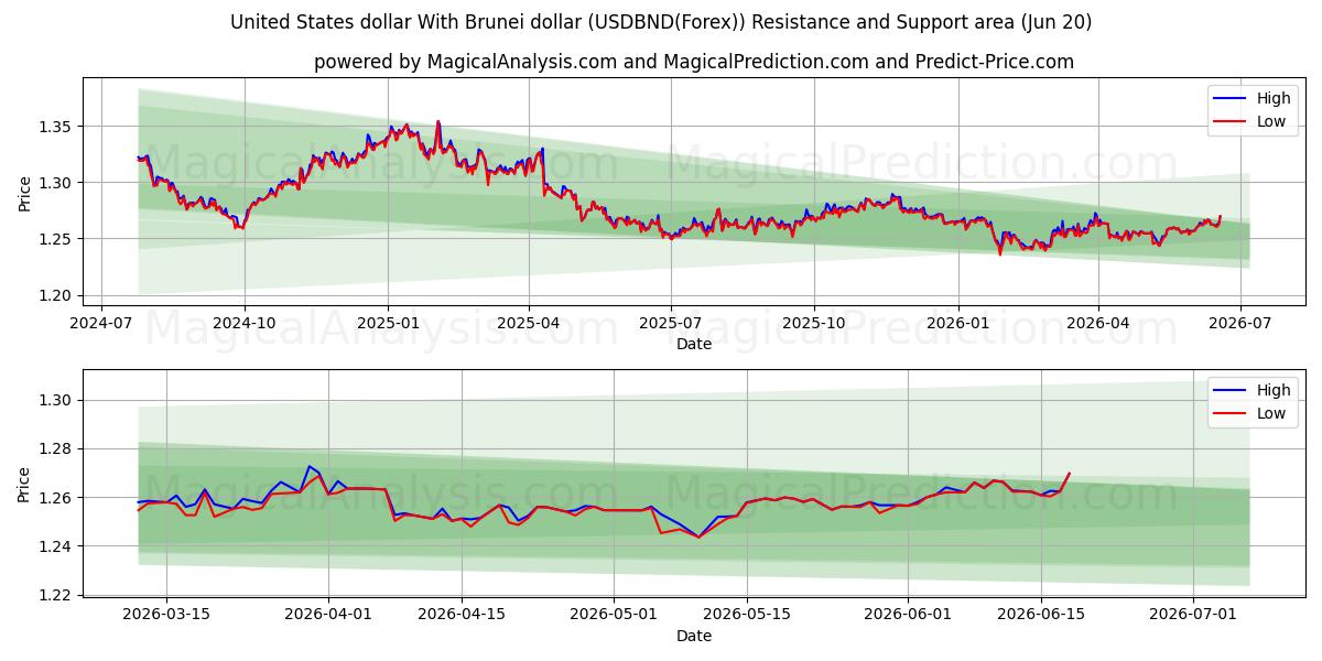  Dollar américain Avec dollar de Brunei (USDBND(Forex)) Support and Resistance area (16 Jun) 