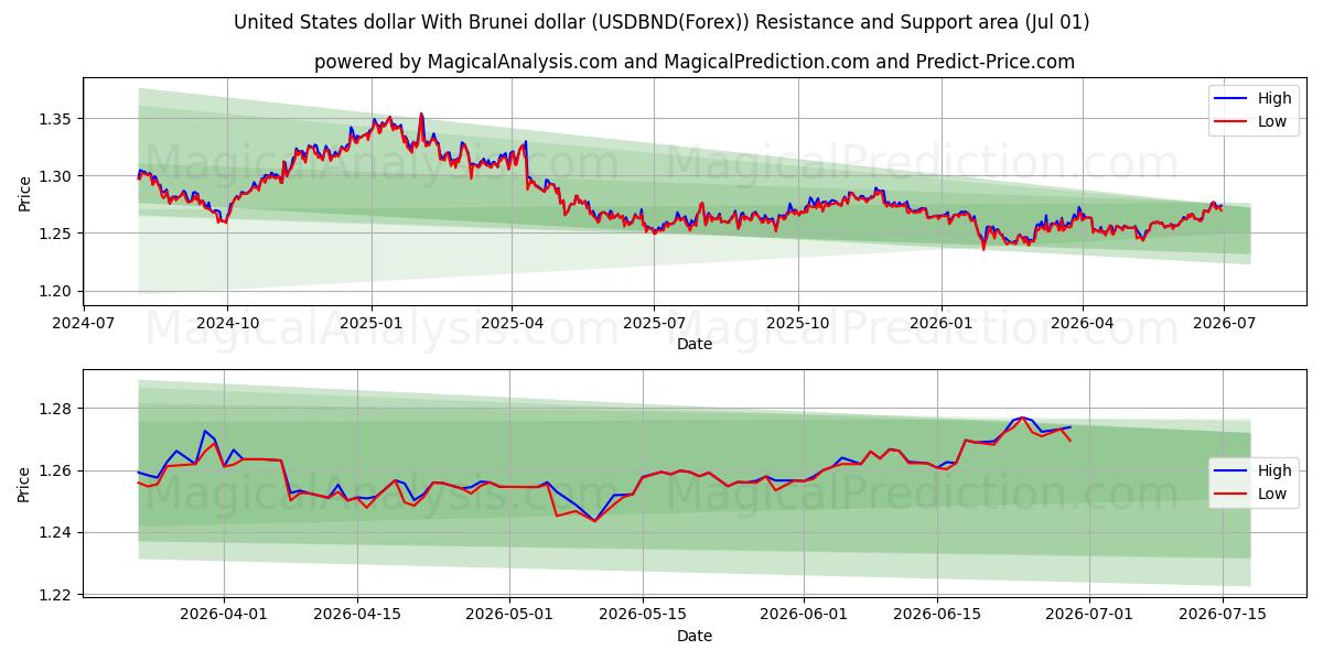  Amerikanske dollar med Brunei dollar (USDBND(Forex)) Support and Resistance area (30 Jun) 