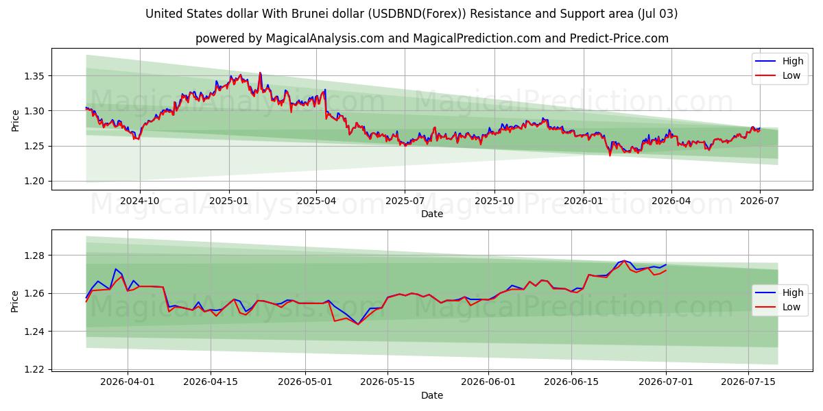  ABD doları Brunei doları ile (USDBND(Forex)) Support and Resistance area (02 Jul) 
