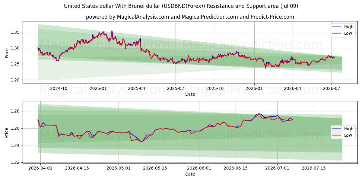 USA-dollar Med Brunei-dollar (USDBND(Forex)) Support and Resistance area (08 Jul) 