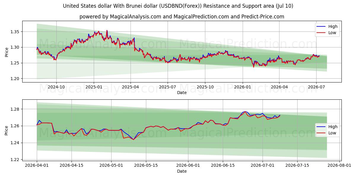  USA-dollar Med Brunei-dollar (USDBND(Forex)) Support and Resistance area (09 Jul) 