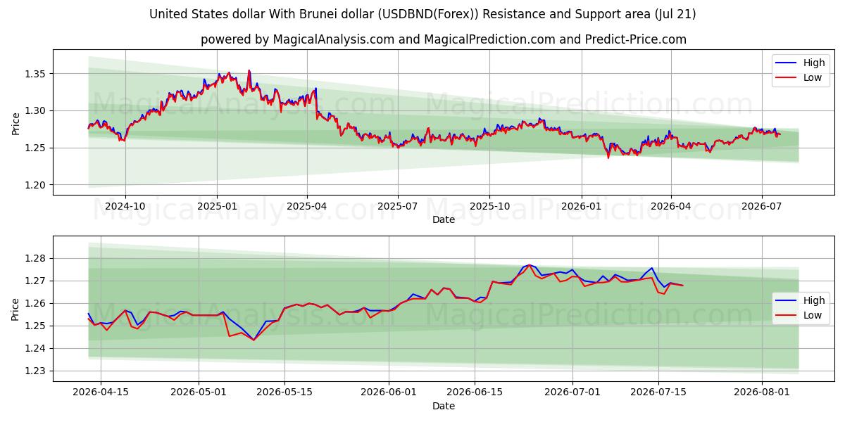  Amerikanske dollar med Brunei dollar (USDBND(Forex)) Support and Resistance area (20 Jul) 