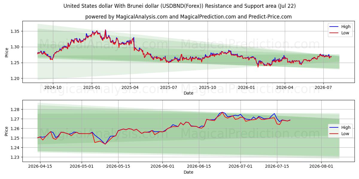  Dollaro degli Stati Uniti Con il dollaro del Brunei (USDBND(Forex)) Support and Resistance area (21 Jul) 