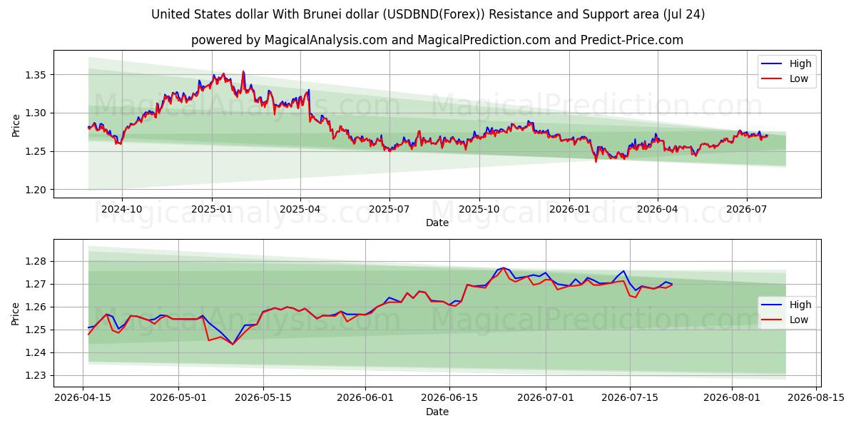  Dólar estadounidense Con dólar de Brunei (USDBND(Forex)) Support and Resistance area (23 Jul) 