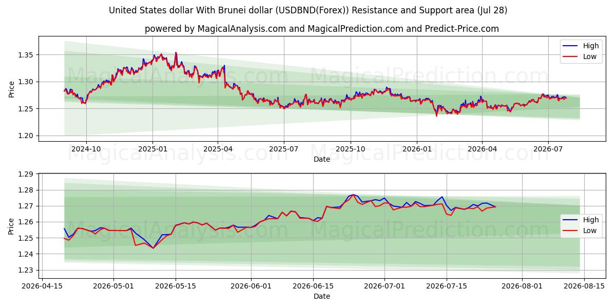  Dólar dos Estados Unidos Com Dólar de Brunei (USDBND(Forex)) Support and Resistance area (27 Jul) 