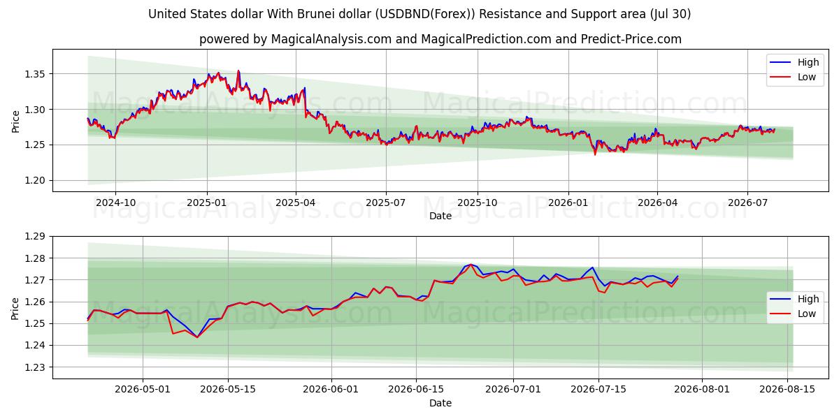  United States dollar With Brunei dollar (USDBND(Forex)) Support and Resistance area (29 Jul) 