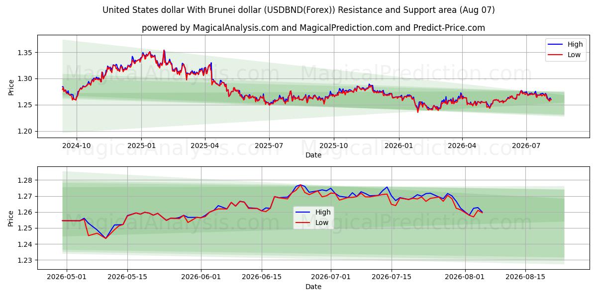  دولار الولايات المتحدة مع دولار بروناي (USDBND(Forex)) Support and Resistance area (06 Aug) 