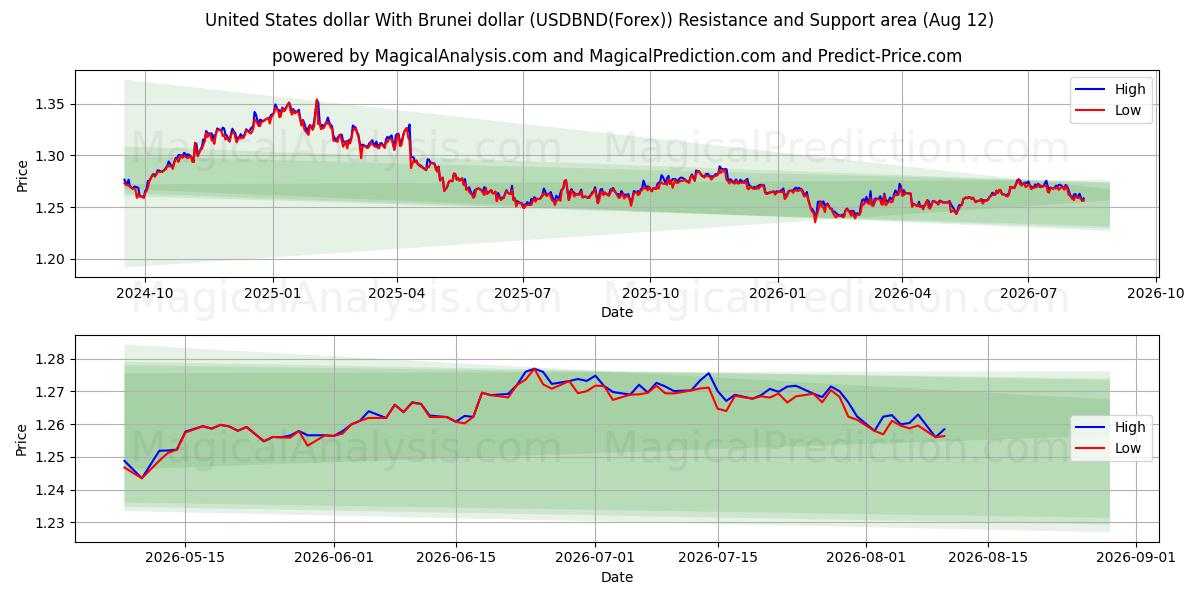  美元 与 文莱元 (USDBND(Forex)) Support and Resistance area (11 Aug) 