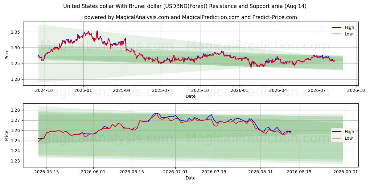  Dollaro degli Stati Uniti Con il dollaro del Brunei (USDBND(Forex)) Support and Resistance area (13 Aug) 