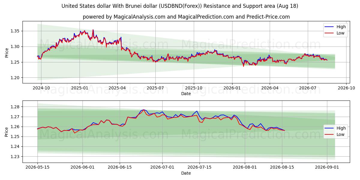  Dólar dos Estados Unidos Com Dólar de Brunei (USDBND(Forex)) Support and Resistance area (17 Aug) 