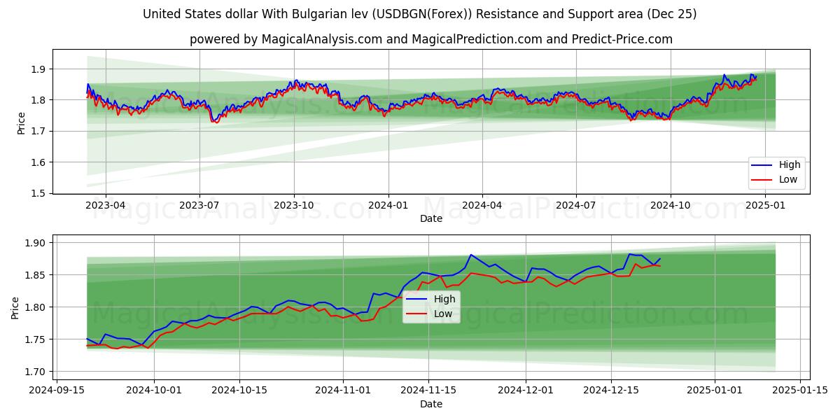  United States dollar With Bulgarian lev (USDBGN(Forex)) Support and Resistance area (25 Dec) 