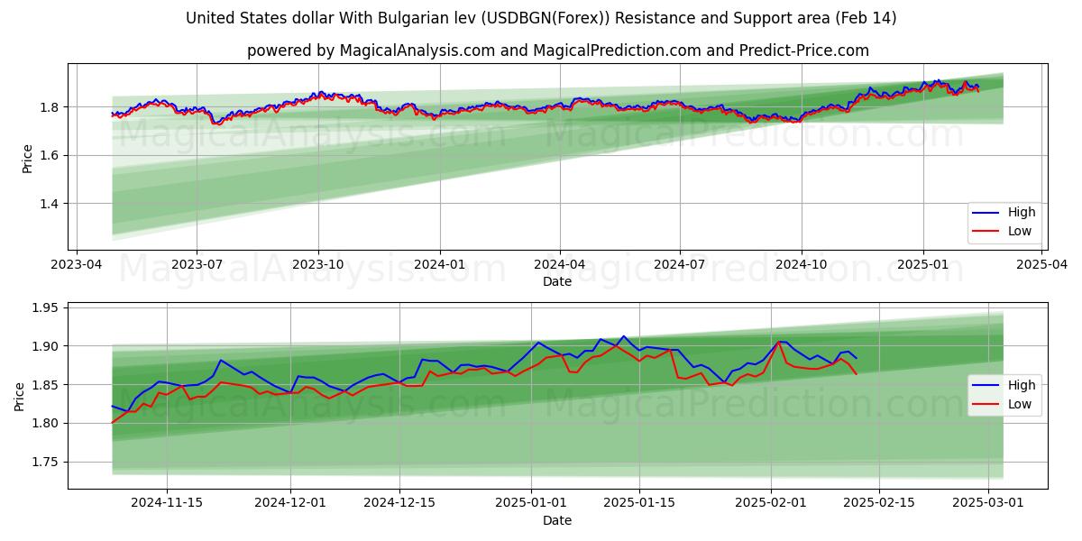  ABD doları Bulgar levası ile (USDBGN(Forex)) Support and Resistance area (04 Feb) 