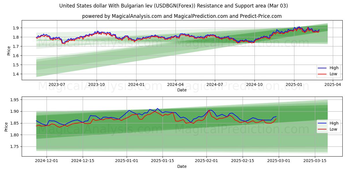  ABD doları Bulgar levası ile (USDBGN(Forex)) Support and Resistance area (03 Mar) 