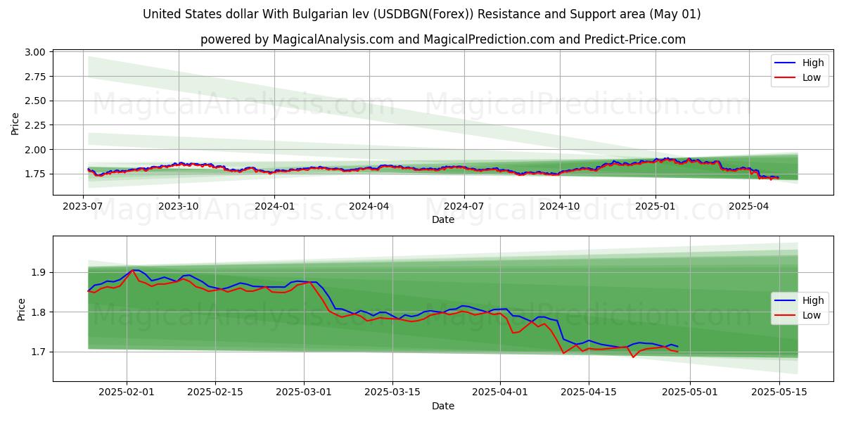  美元兑保加利亚列弗 (USDBGN(Forex)) Support and Resistance area (01 May) 