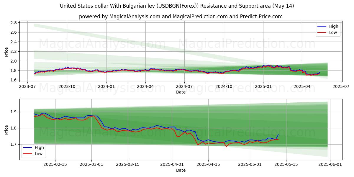  United States dollar With Bulgarian lev (USDBGN(Forex)) Support and Resistance area (14 May) 