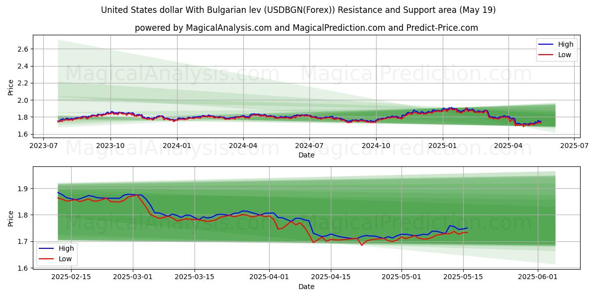  美元兑保加利亚列弗 (USDBGN(Forex)) Support and Resistance area (19 May) 