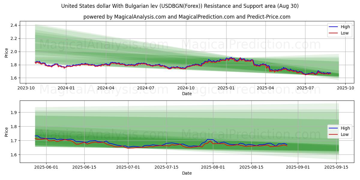  United States dollar With Bulgarian lev (USDBGN(Forex)) Support and Resistance area (07 Aug) 