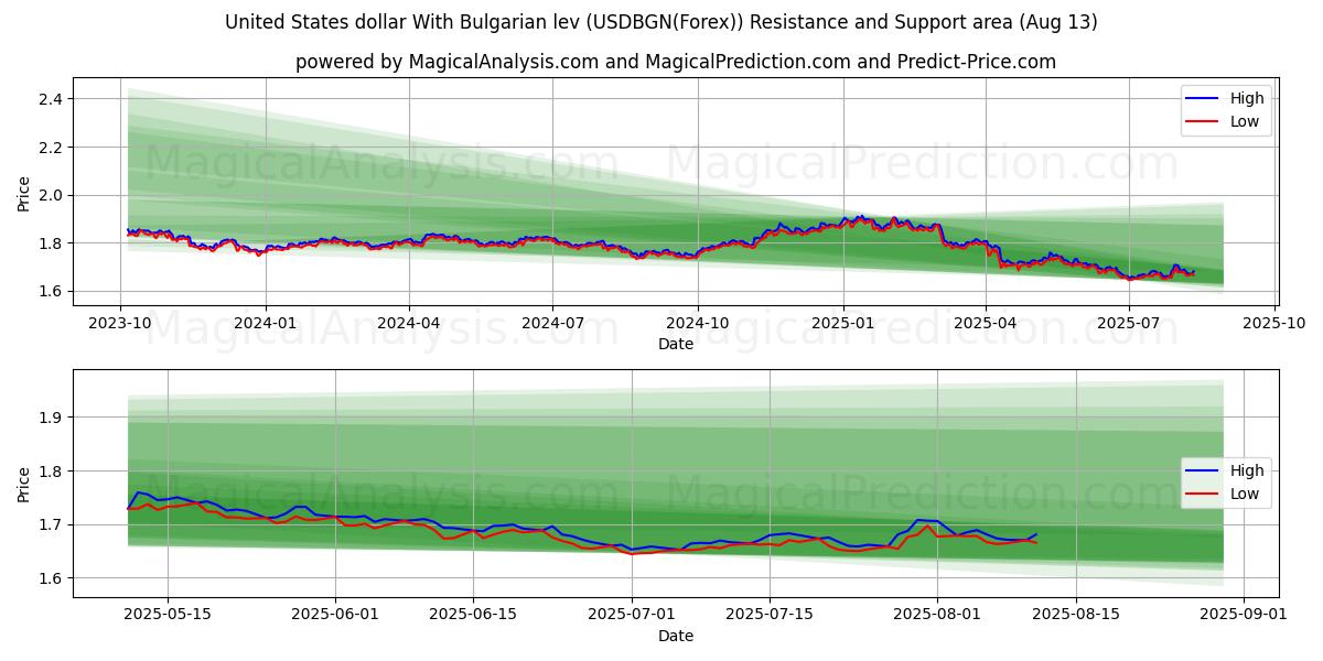  دولار الولايات المتحدة مع الليف البلغاري (USDBGN(Forex)) Support and Resistance area (12 Aug) 