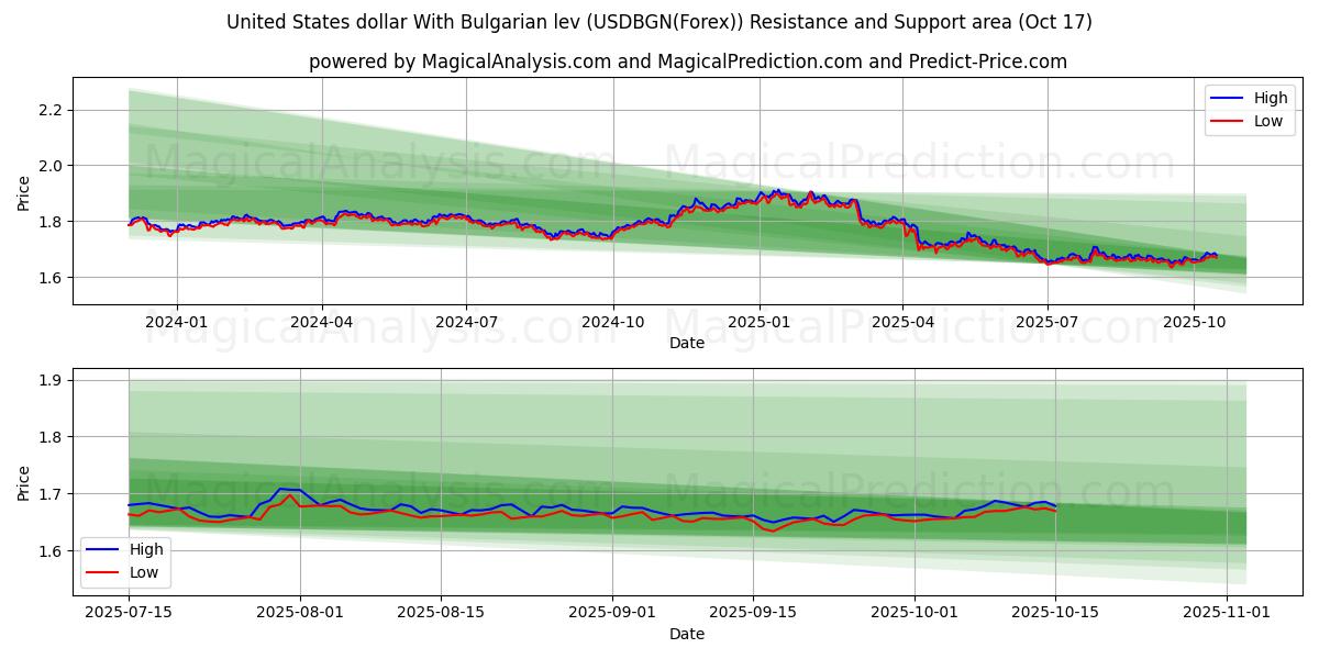 Dólar estadounidense Con lev búlgaro (USDBGN(Forex)) Support and Resistance area (16 Oct) Dólar estadounidense Con lev búlgaro (USDBGN(Forex)) Support and Resistance area (16 Oct)