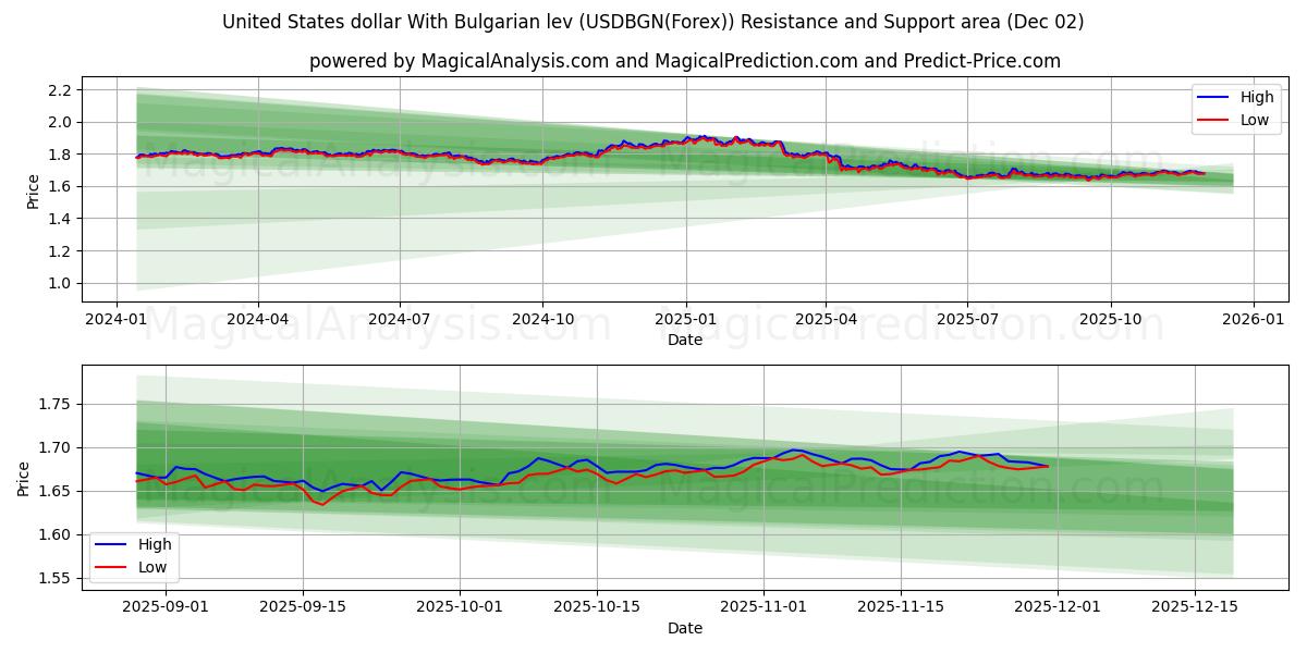  دلار ایالات متحده با لو بلغارستان (USDBGN(Forex)) Support and Resistance area (30 Nov) 