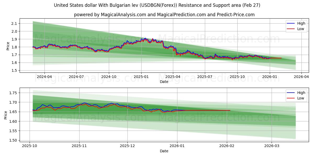  Amerikaanse dollar Met Bulgaarse lev (USDBGN(Forex)) Support and Resistance area (26 Feb) 